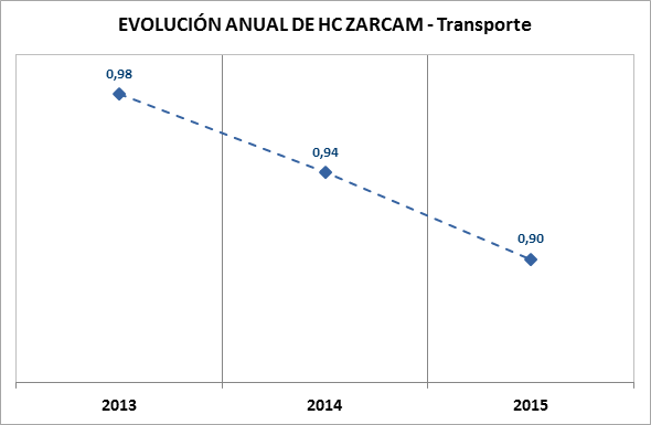 evaluacion anual transporte