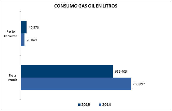 consumo gas oil
