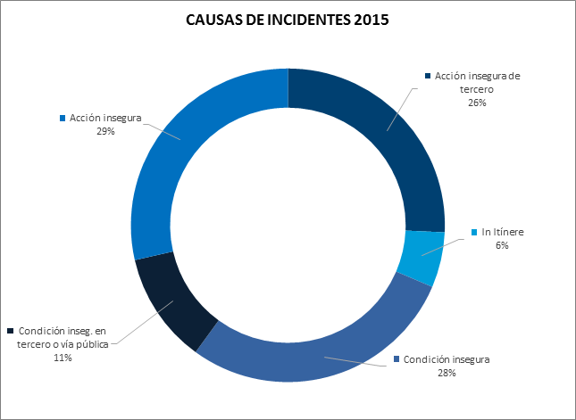 Incidentes-2015