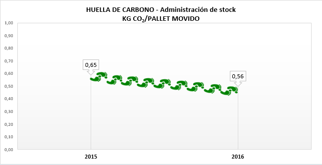 Huella Carbono Admin Stock