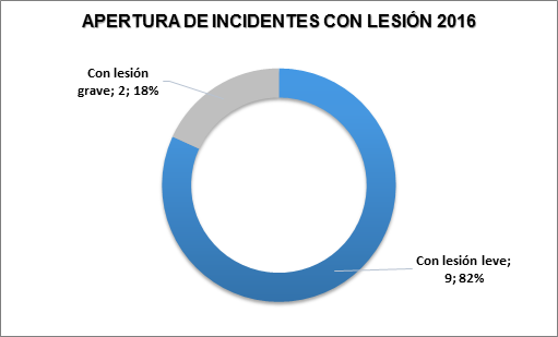 Incidentes-2016