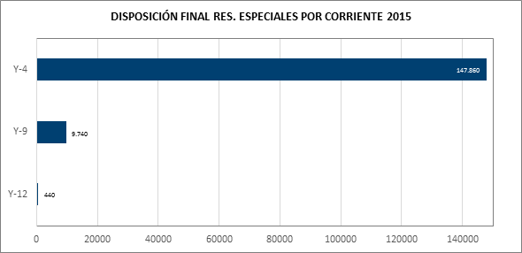 Disposición final residuos comunes 2015 1