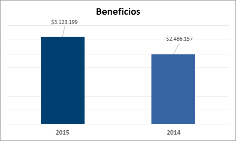 Gastos Beneficios