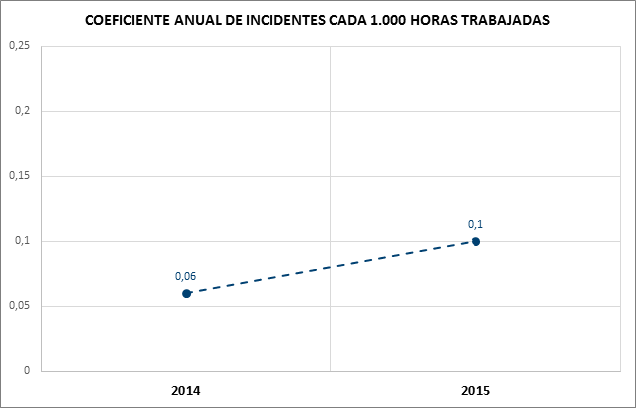 Coeficiente-Incidentes