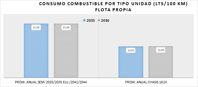 Consumo Combustible Unidad