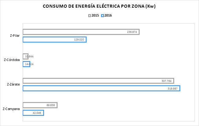 Consumo Energia Electrica