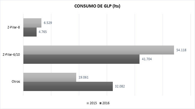 Consumo de GLP