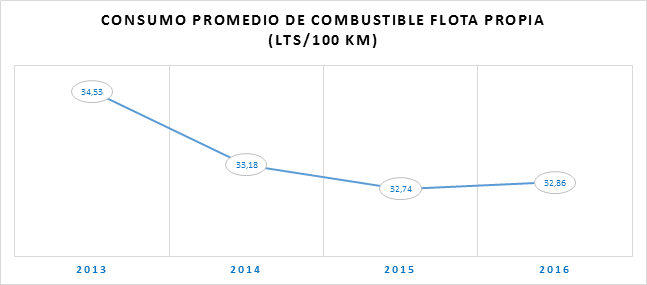 Consumo Promedio Combustible