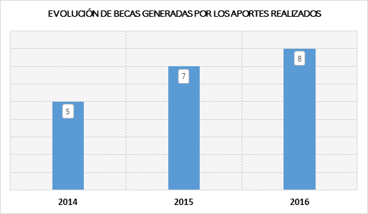 evolucion becas