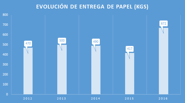 evolucion entrega papel