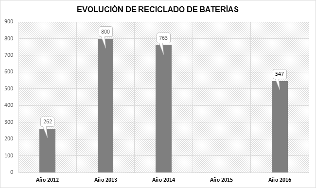 evolución reciclado