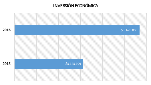 Gastos Beneficios