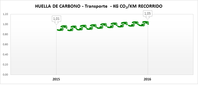 Huella Carbono Transporte