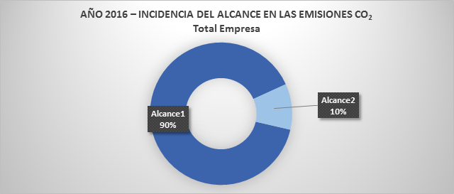 Incidencia Alcance