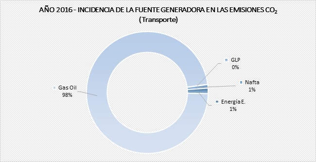 Incidencia Fuente Generadora Transporte