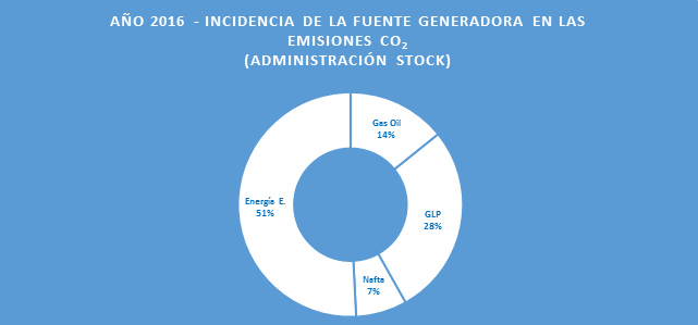 Incidencia Fuente Generadora