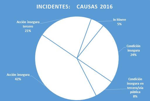 Cusas Indidentes