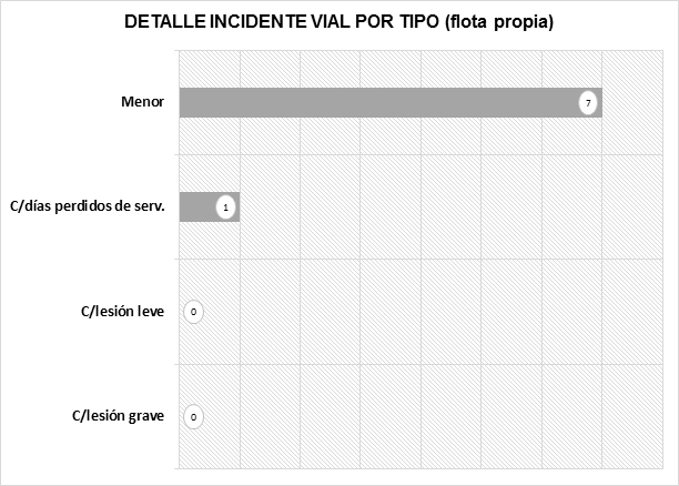 Detalles Incidentes