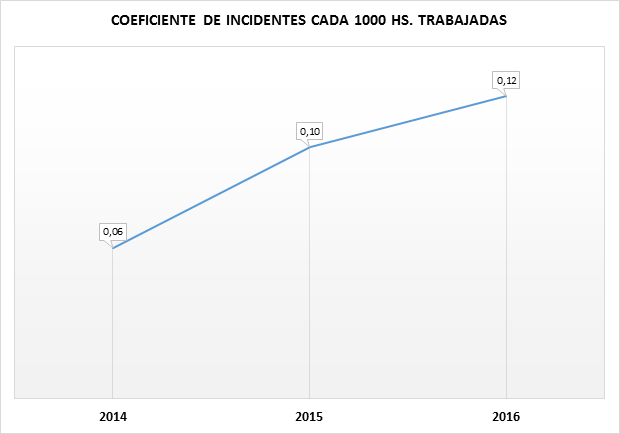 Coeficientes incidentes