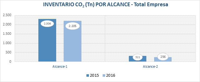 Inventario Por Alcance