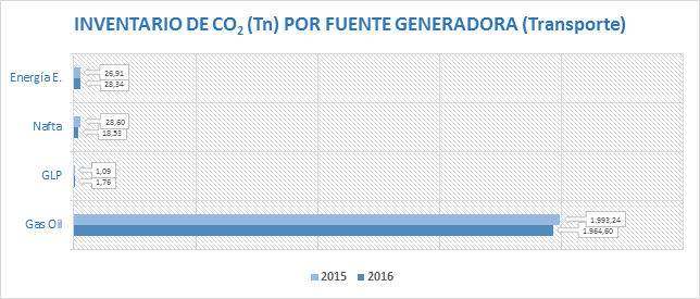 Inventario Transporte