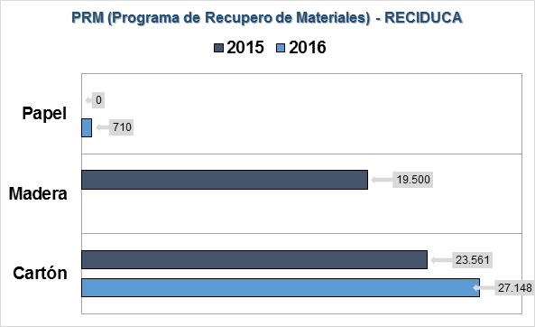 Programa Reciduca