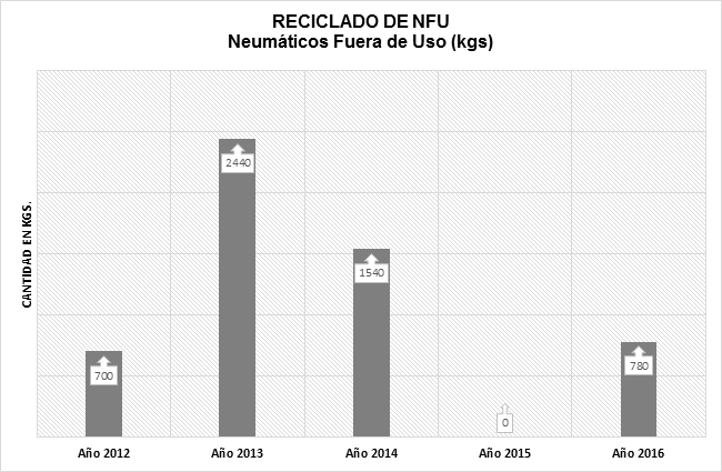 reciclado de nfu