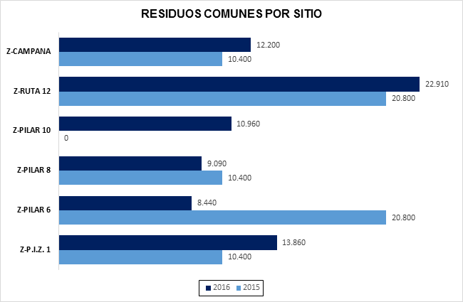 Residuos Comunes