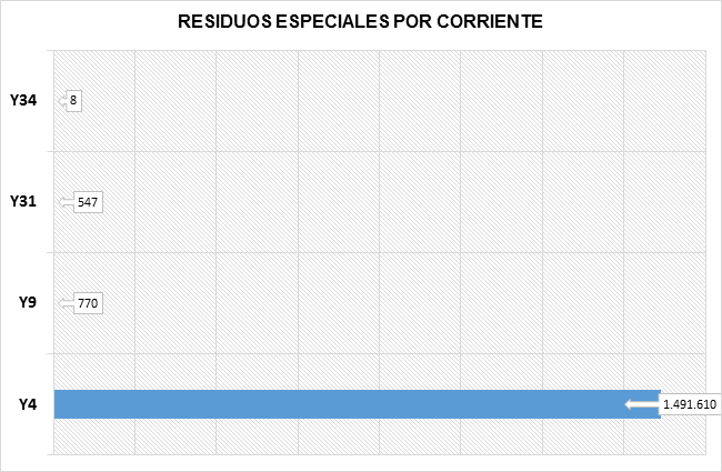 Residuos Especiales Por Corriente