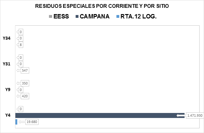 Residuos Especiales Por Corriente y Sitio