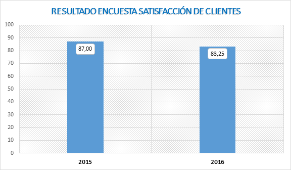 Encuesta Satisfacción Logística