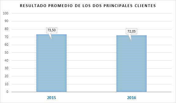 Resultado Promedio