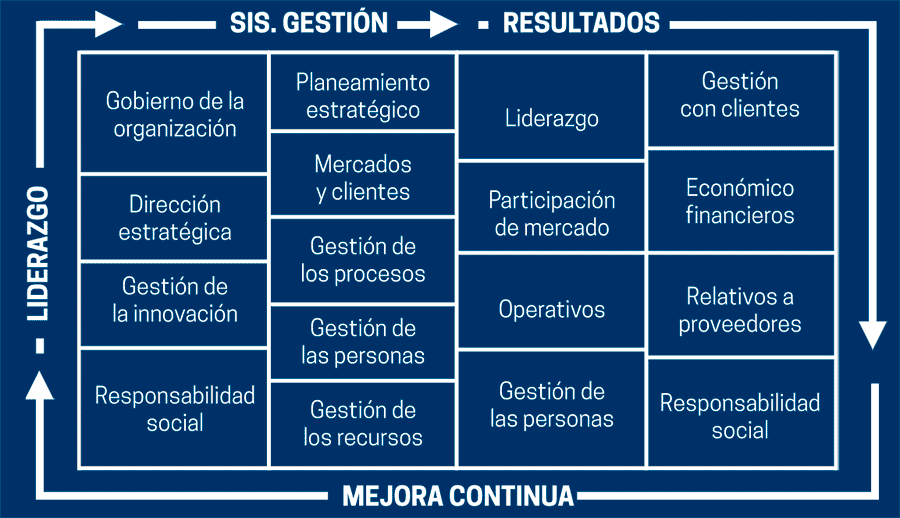 Diagrama de Modelo de Gestión